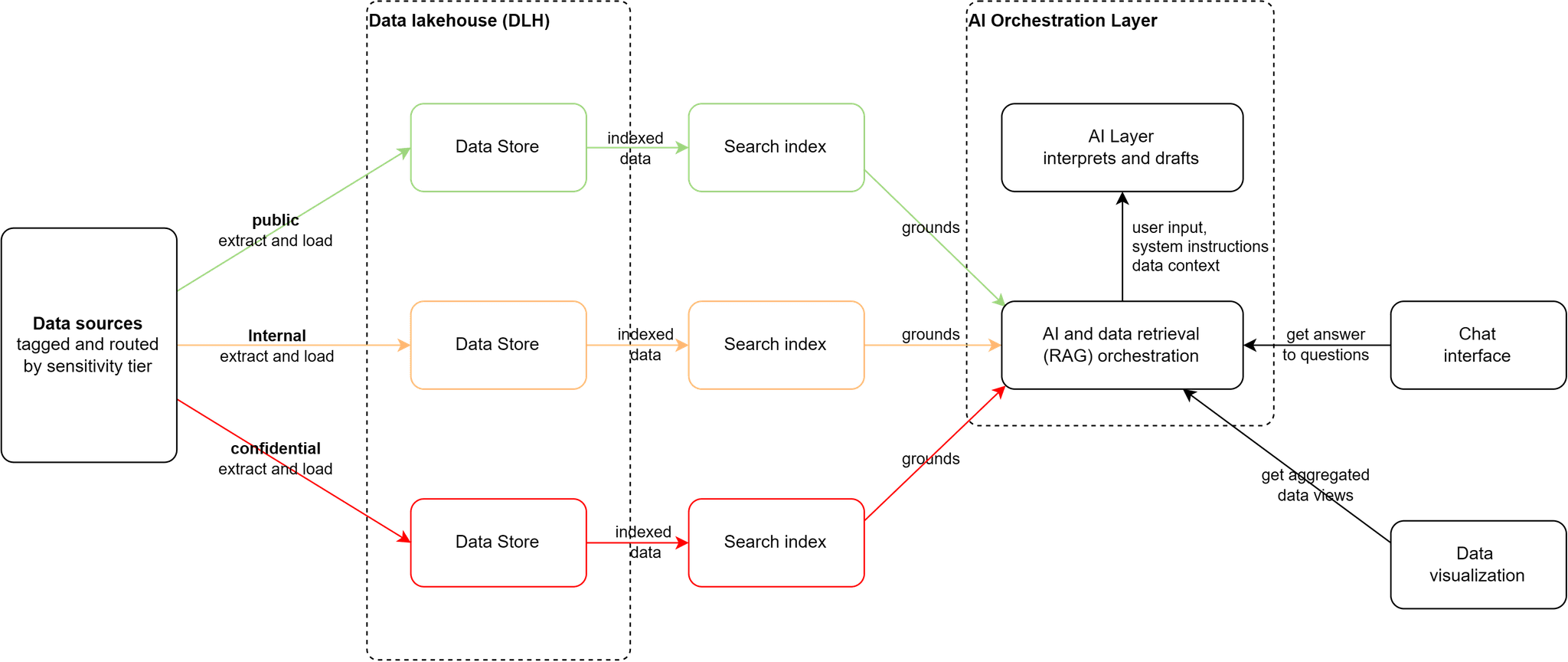 AI Data Integration ASSIST Software 8