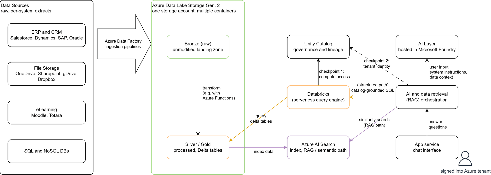 AI Data Integration ASSIST Software 6