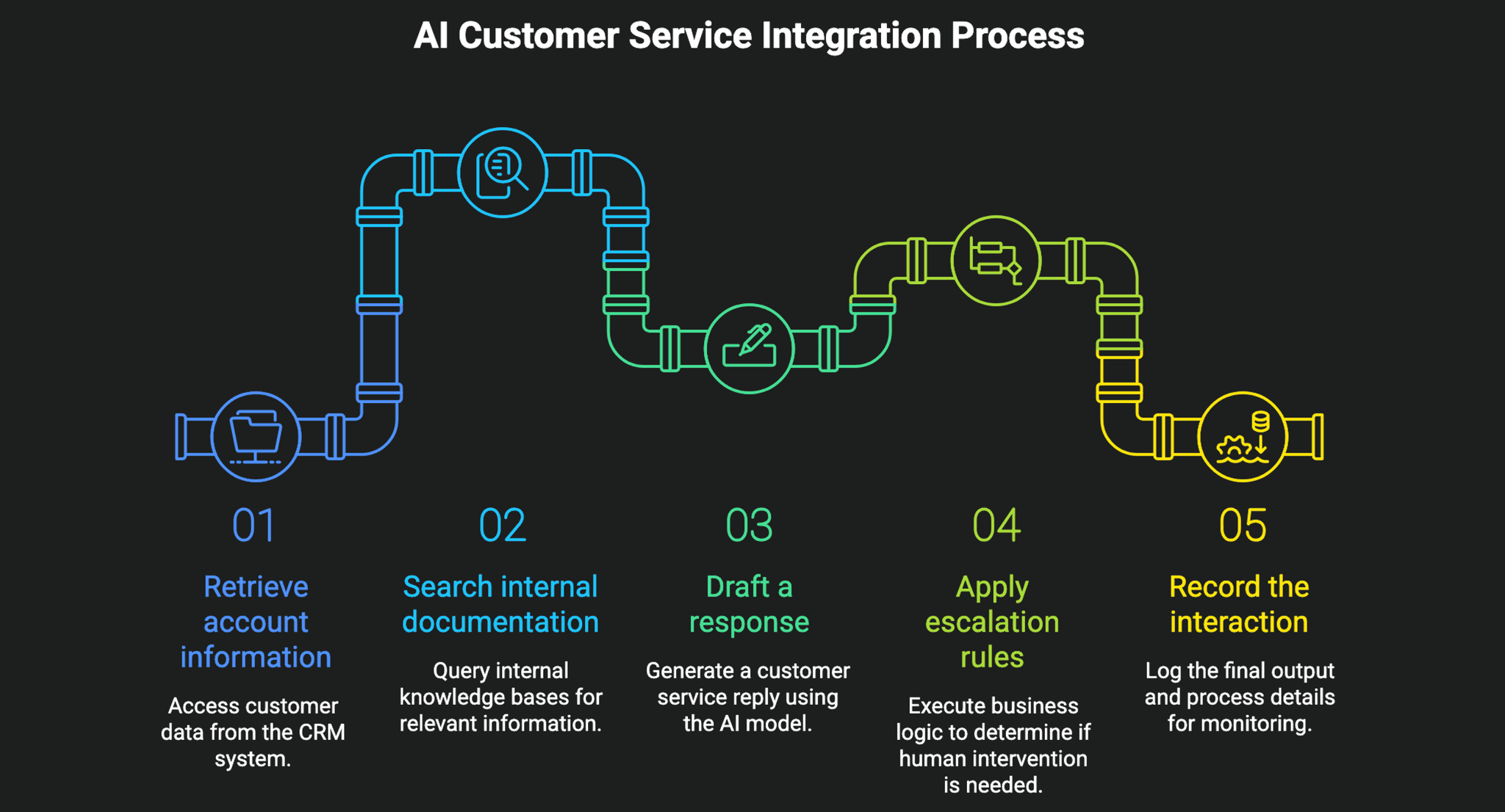 AI Integration ASSIST Software