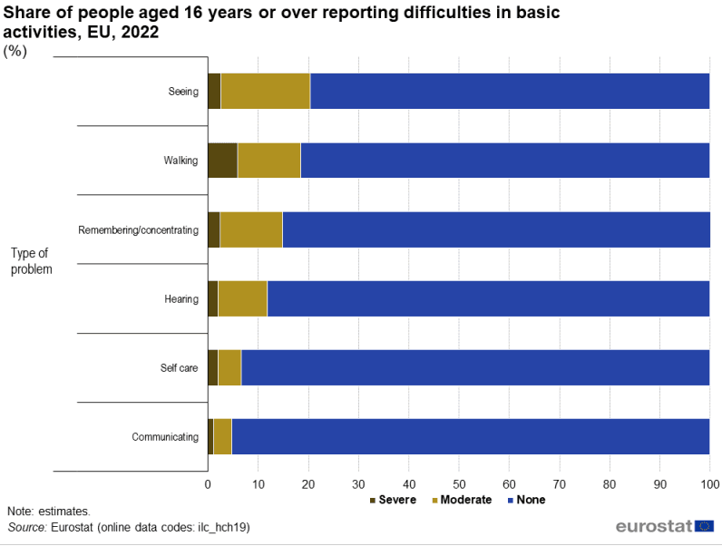 Disability Chart