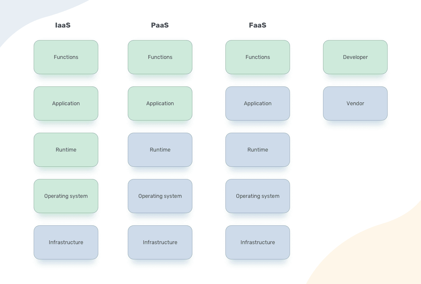  IaaS-PaaS-FaaS Diagram_ASSIST_Software