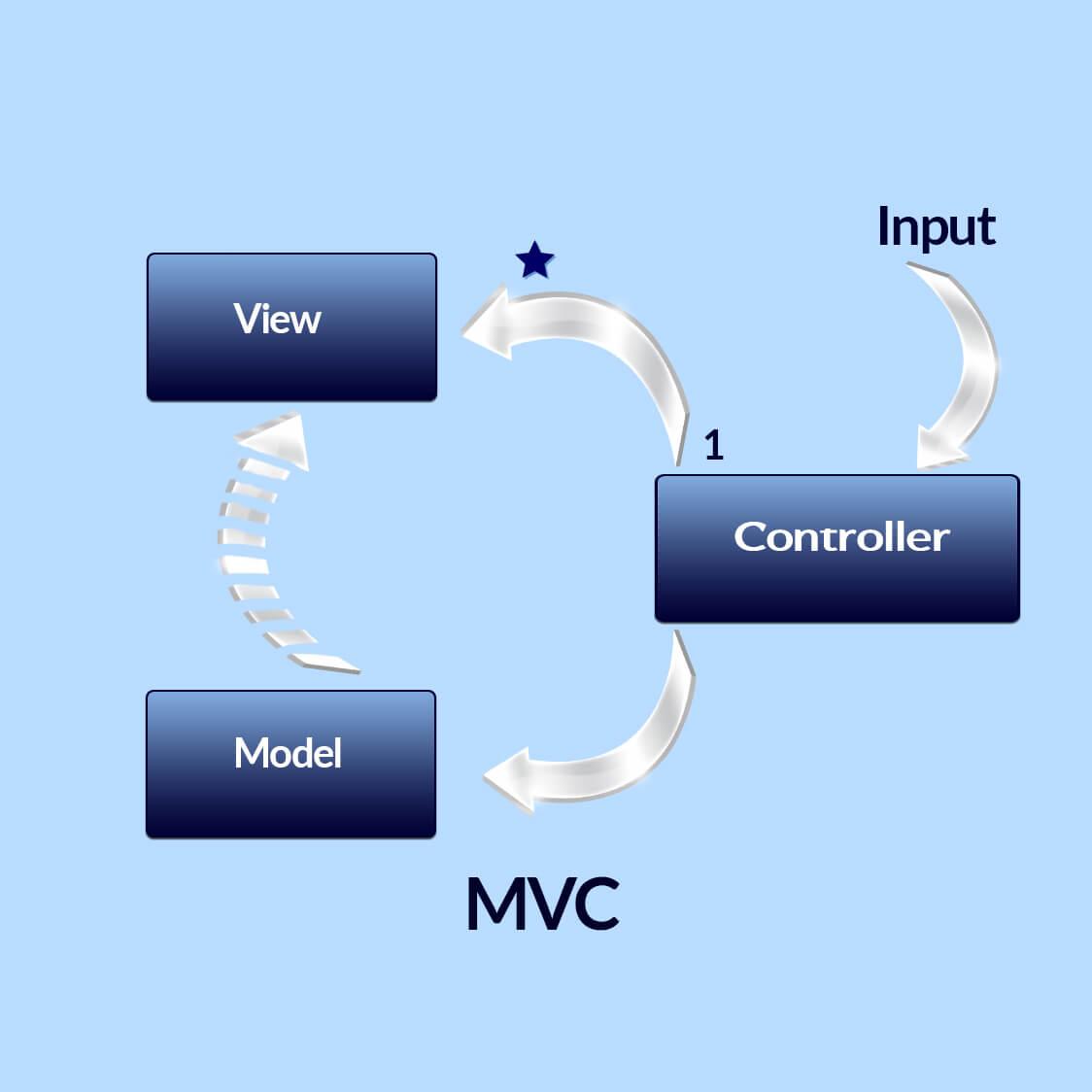 Model-View-Controller