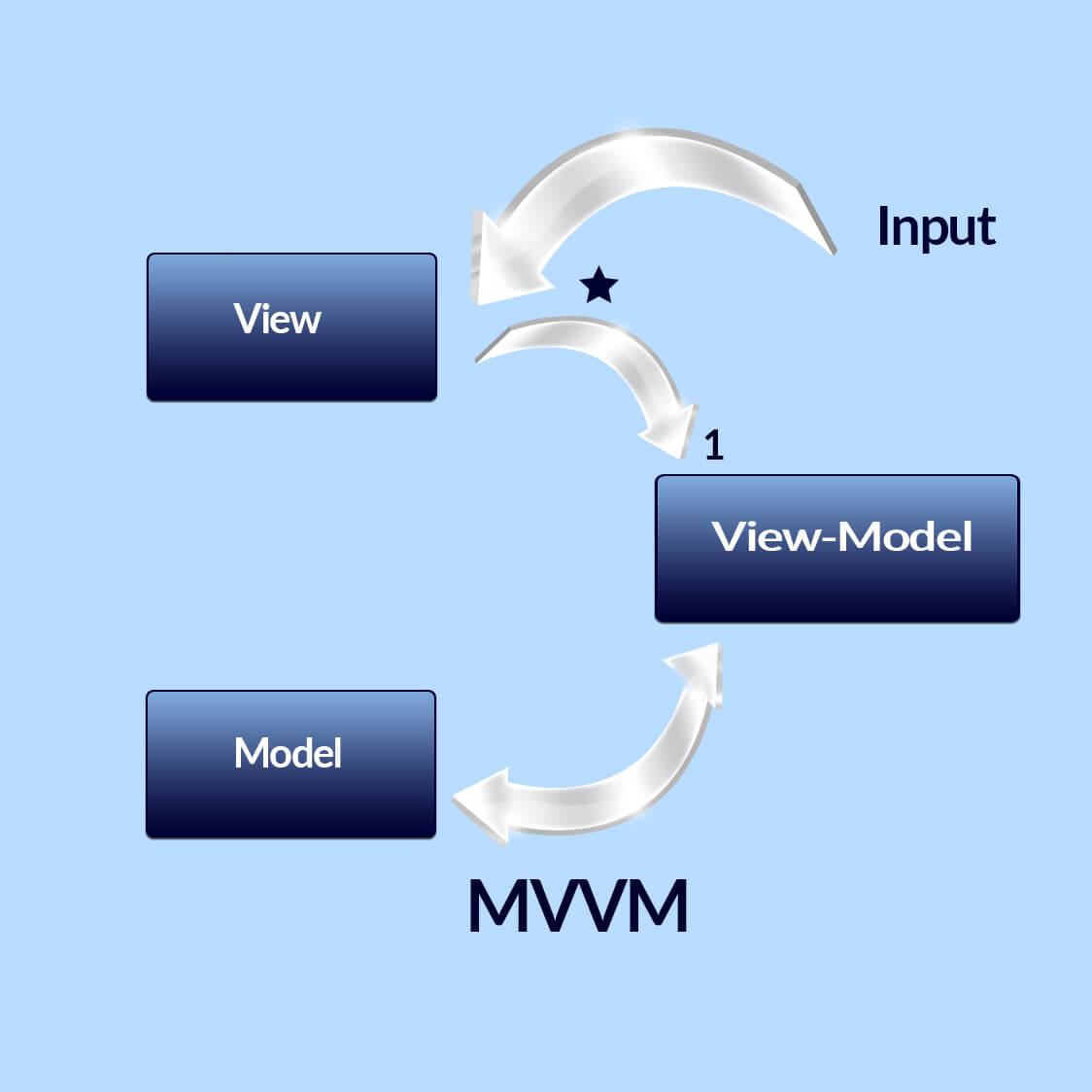 Model-view-view-model-controller-binder