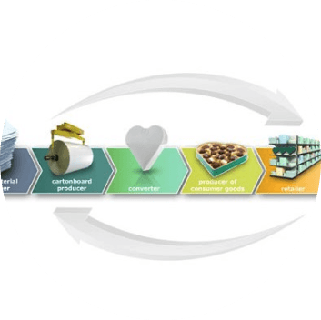 Food supply chains Image