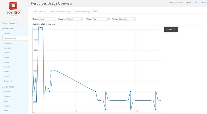 Resources Usage Overview OpenStack Dashboard