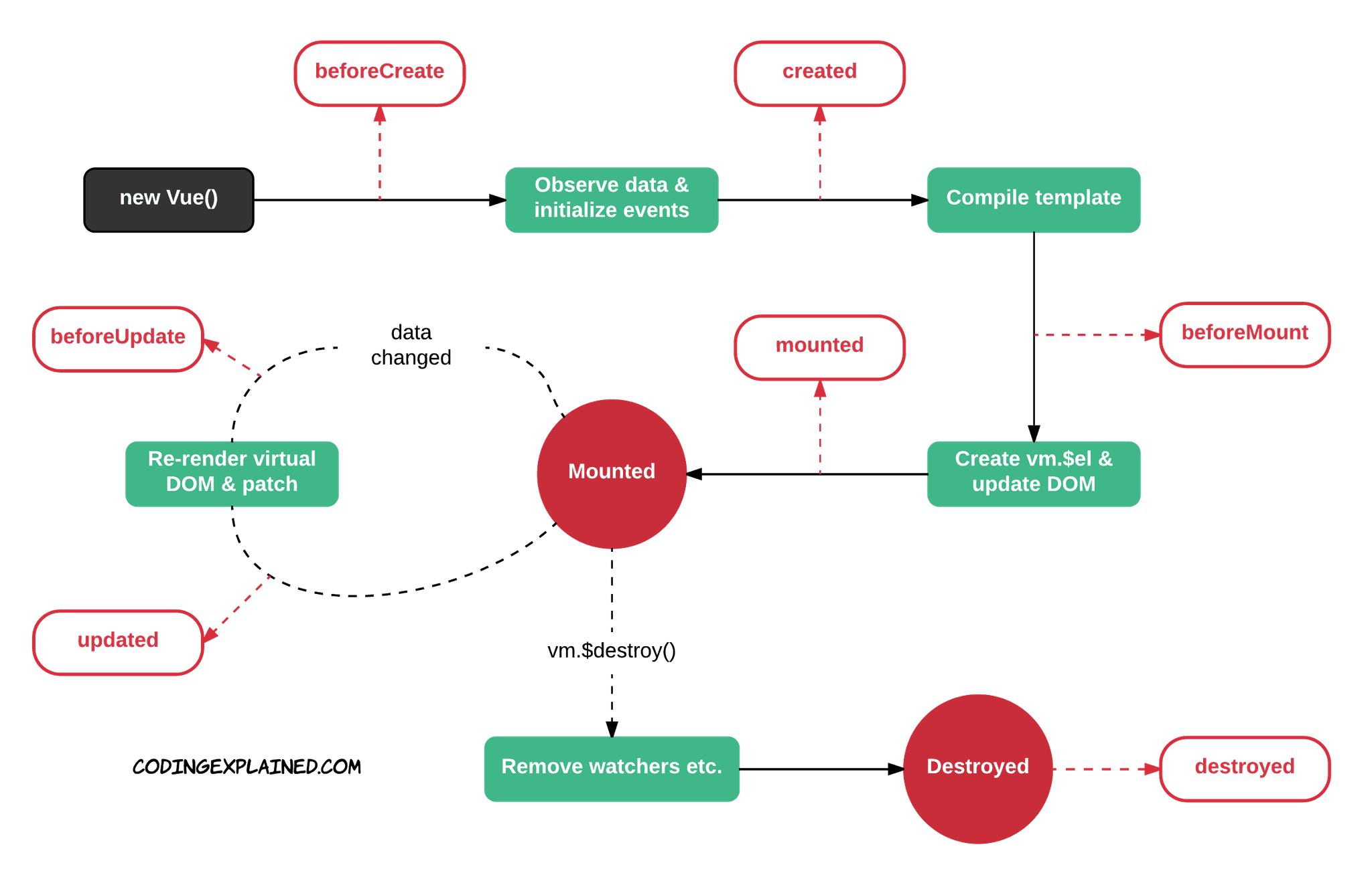How to Use Vue Instance Lifecycle Hooks