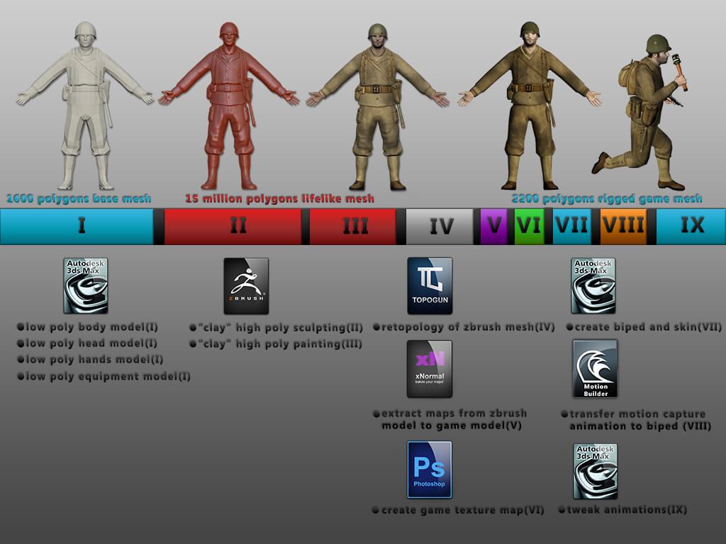 Character Creation pipeline