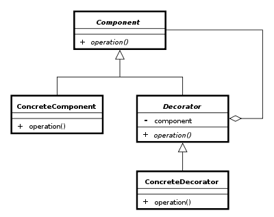 Decorator UML diagram 