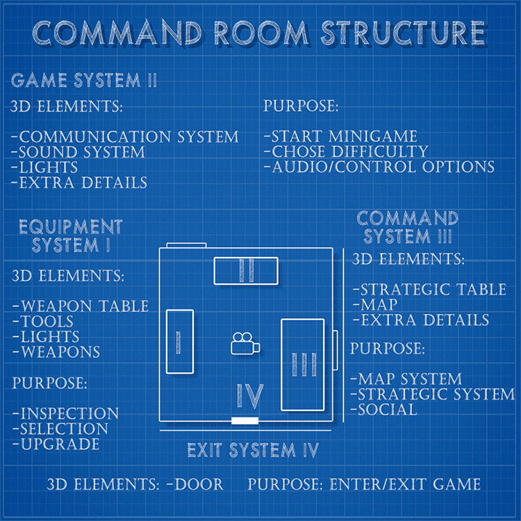 Game environment core structure