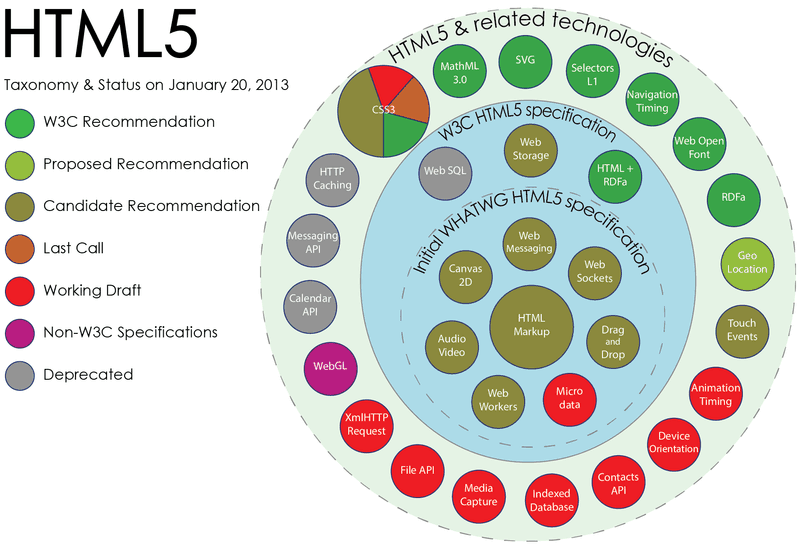 Html5 Taxonomy