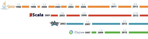 java languages