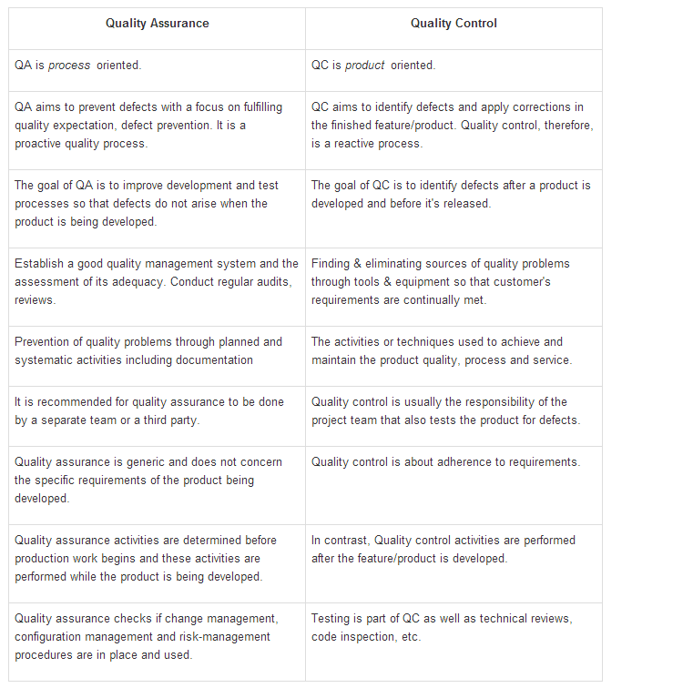 Qa vs QC-ASSIST-Software