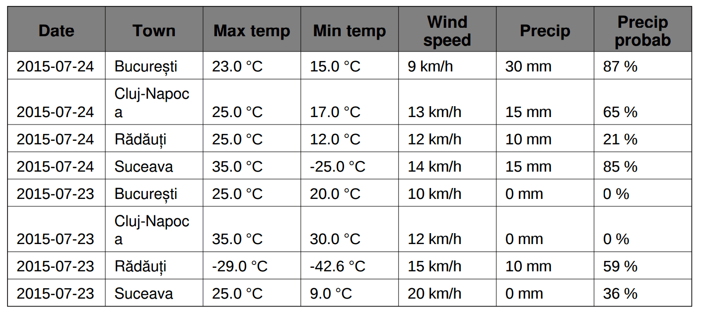 Reportlab table data