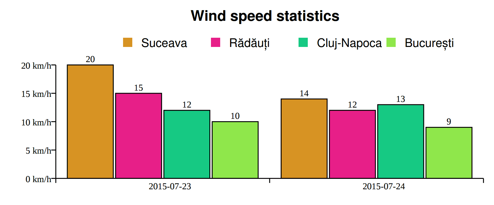 Reportlab vertical bar chart