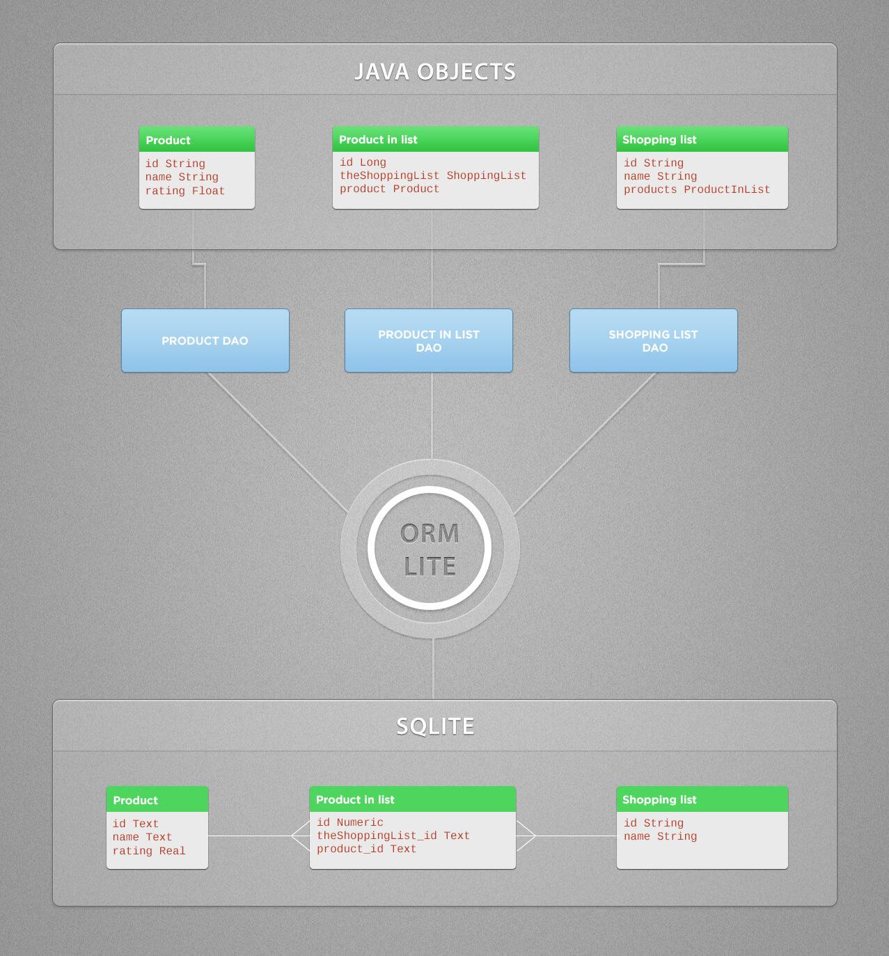 How to store data on Android devices