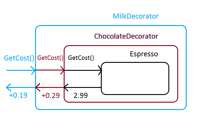 Sequance diagram for top-level Decorator