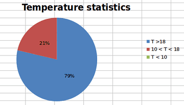 Add pie chart - python/django