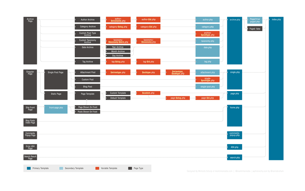 Wordpress theme hierarchy