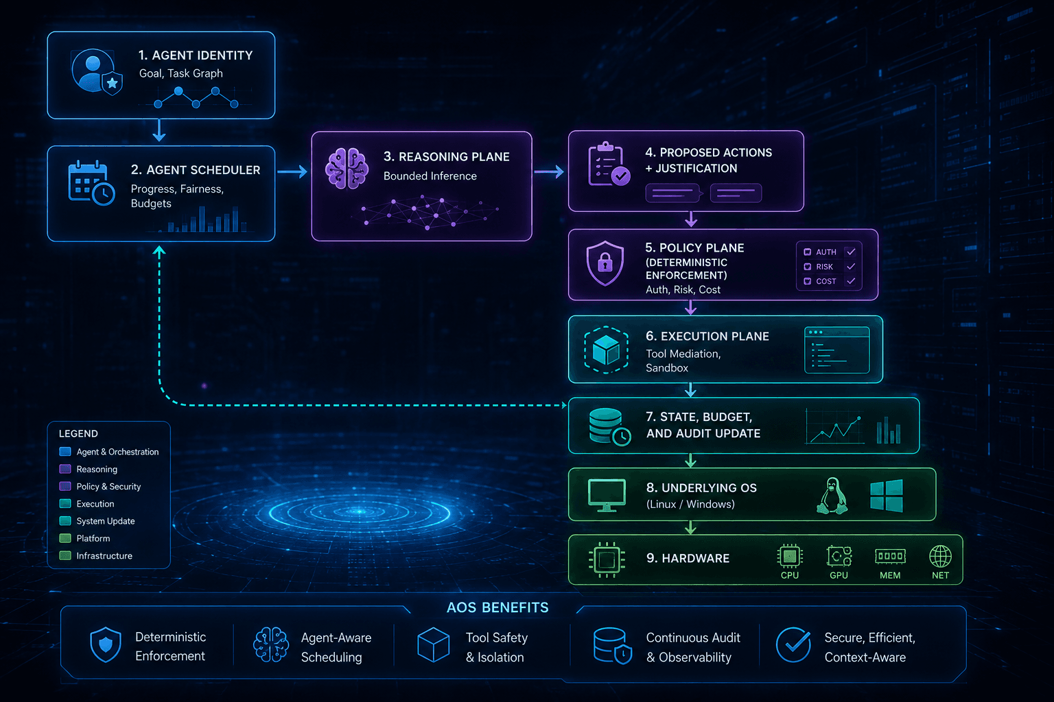 What is an Agent Operating System, and why do developers need one?