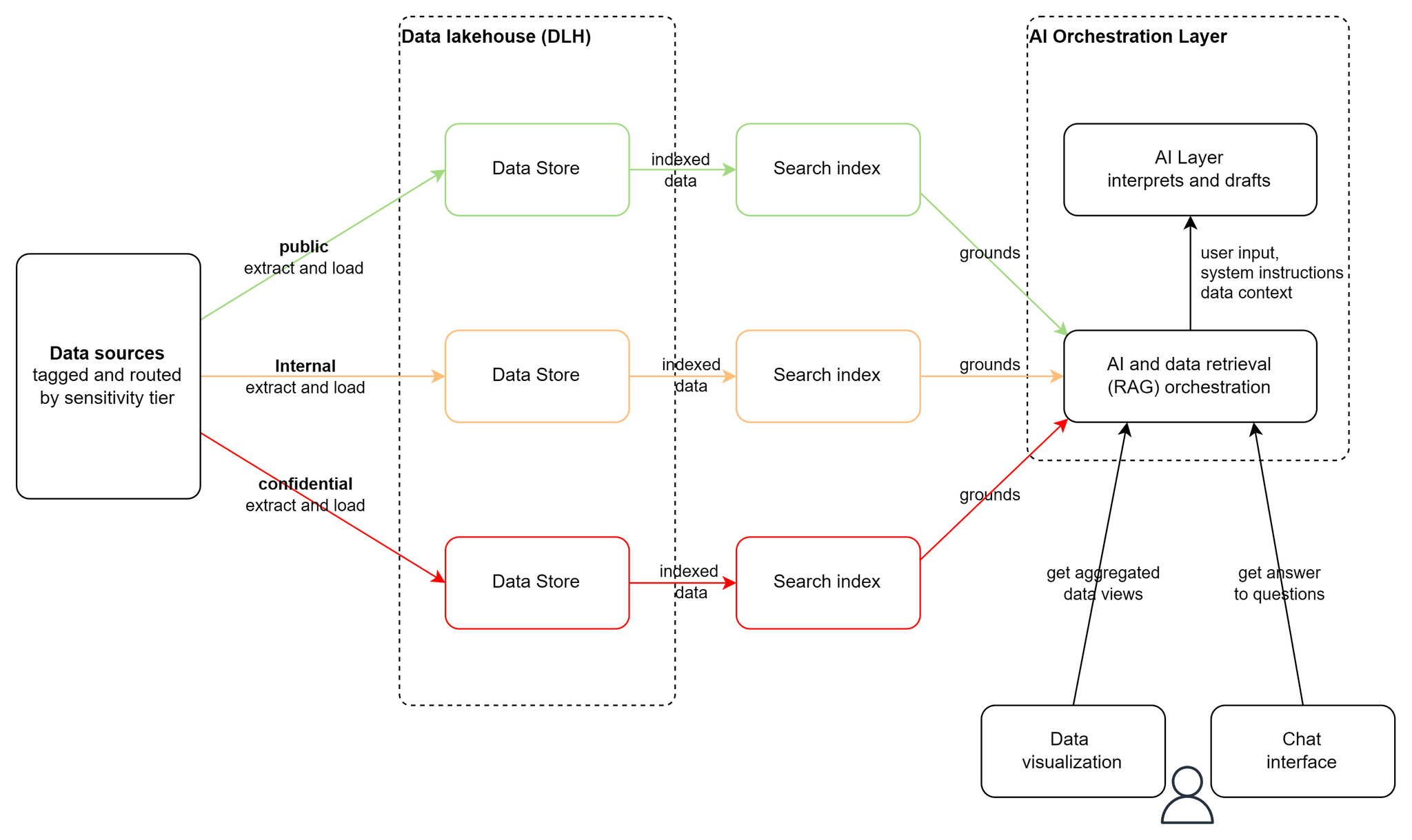AI Data Integration ASSIST Software
