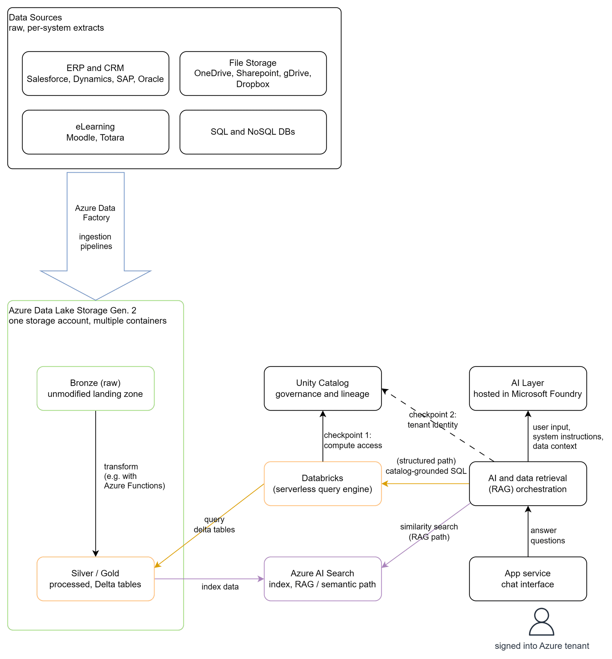 AI Data Integration ASSIST Software