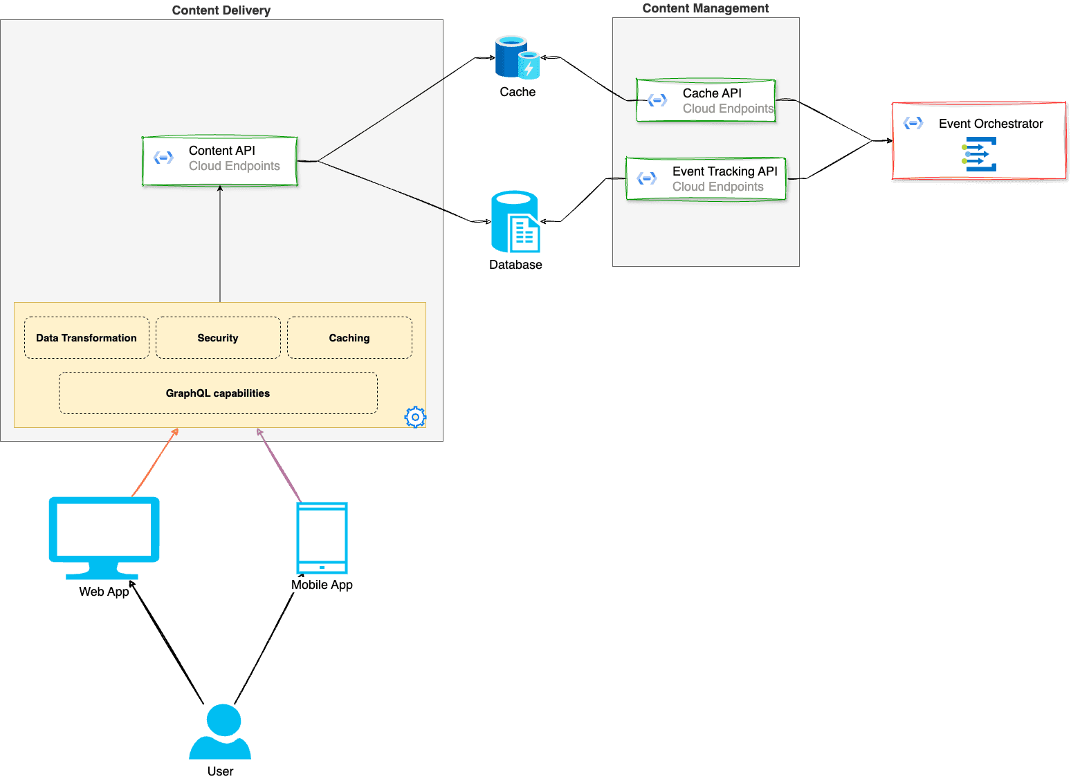 API Event Orchestrator Composable Architecture