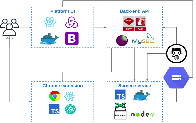 ASSIST Software - Best Innovative Minds - Automation visual QA tool project - has been developed to help reduce time spent on regression testing and to avoid including bugs in production