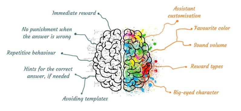 ASSIST Software - Best Innovative Minds 2019 - Autisma project - Autisma is a digital assistant embedded into a game, designed to improve cognitive, communication and memory skills for children