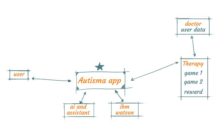 ASSIST Software - Best Innovative Minds 2019 - Autisma project - The app was developed based on the well-known therapy methods ABA