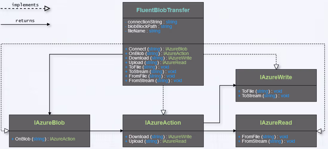 How to Design and Implement the Fluent Interface Pattern in C#