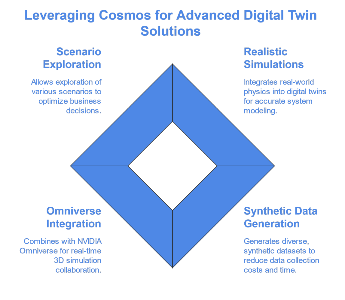 Digital_Twin_Breakthrough_Understanding_NVIDIA_Cosmos_ASSIST_Software