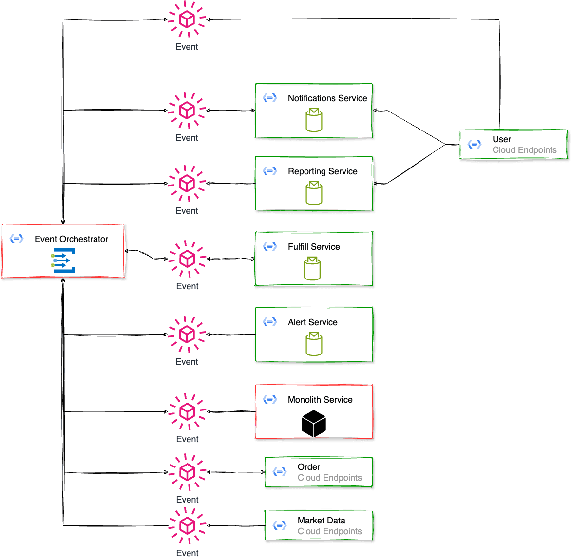 Event Orchestrator User Composable