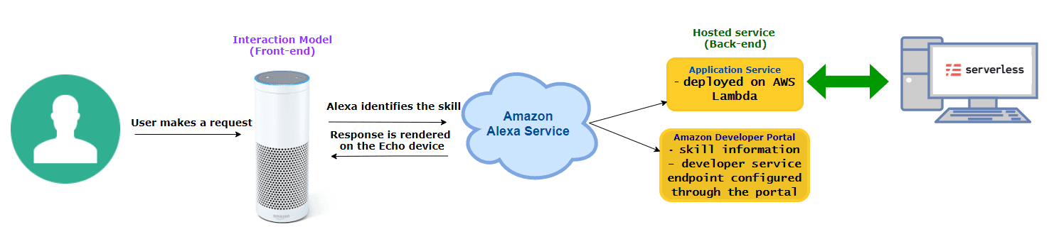 How to create a custom skill using AWS Lambda and Serverless framework