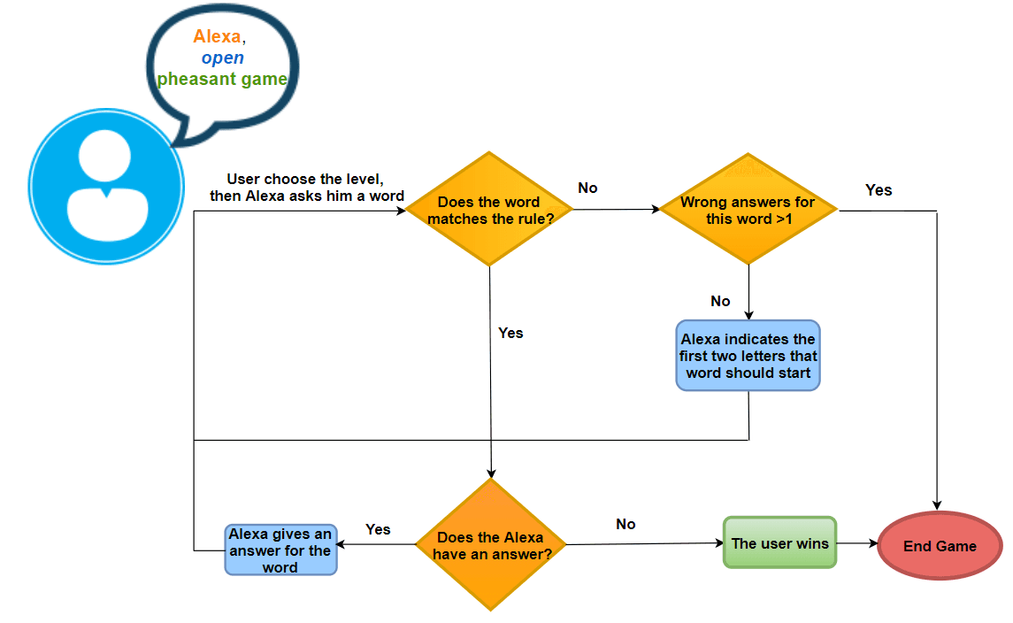 How to create a custom skill using AWS Lambda and Serverless framework