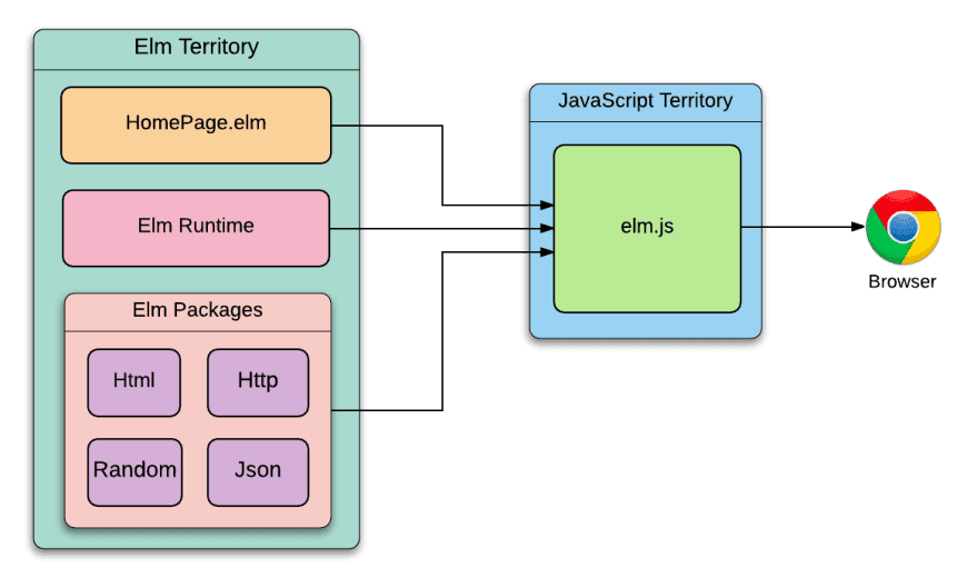 Introduction to Elm. Sergiu Merticariu - ASSIST Software 2018