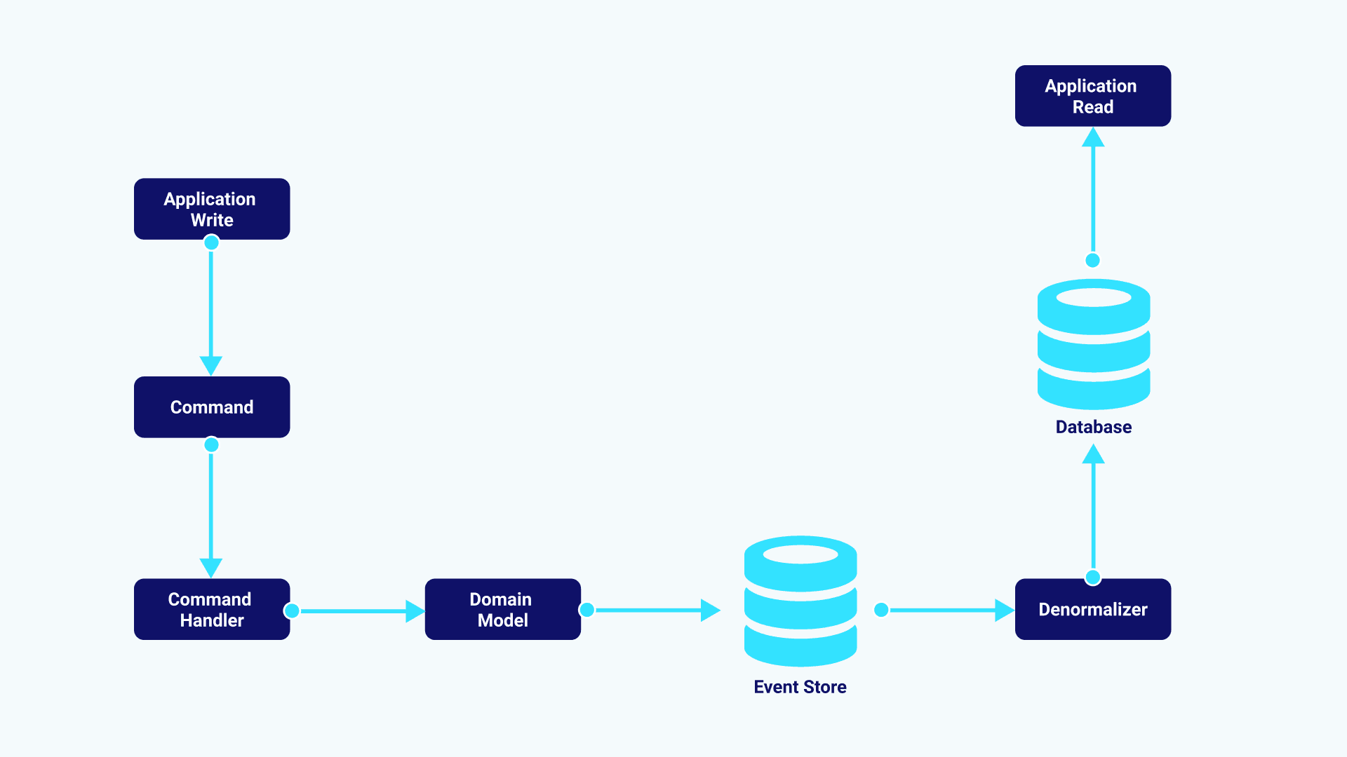 Introduction to event sourcing in Ruby on Rails