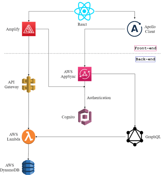 Project structure