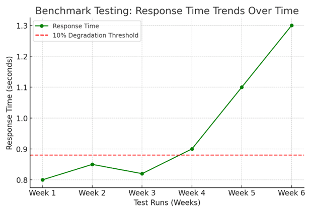 Benchmarking vs. Performance Testing | ASSIST Software