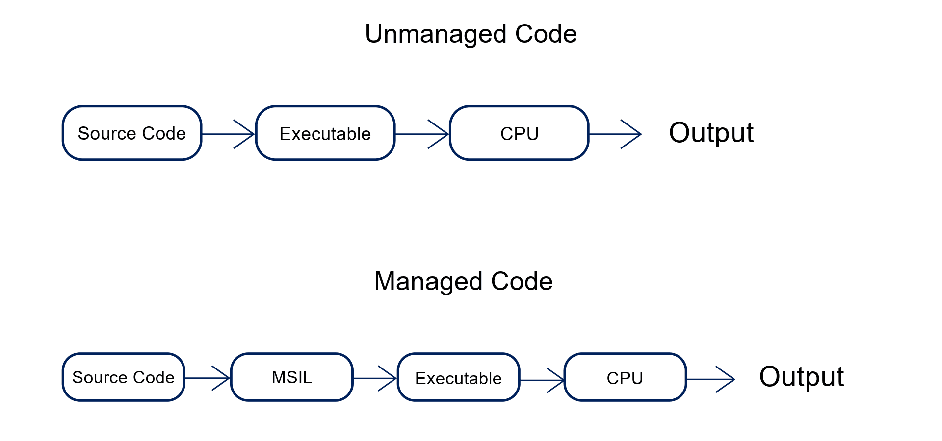 Managed and Unmanaged Code | ASSIST Software