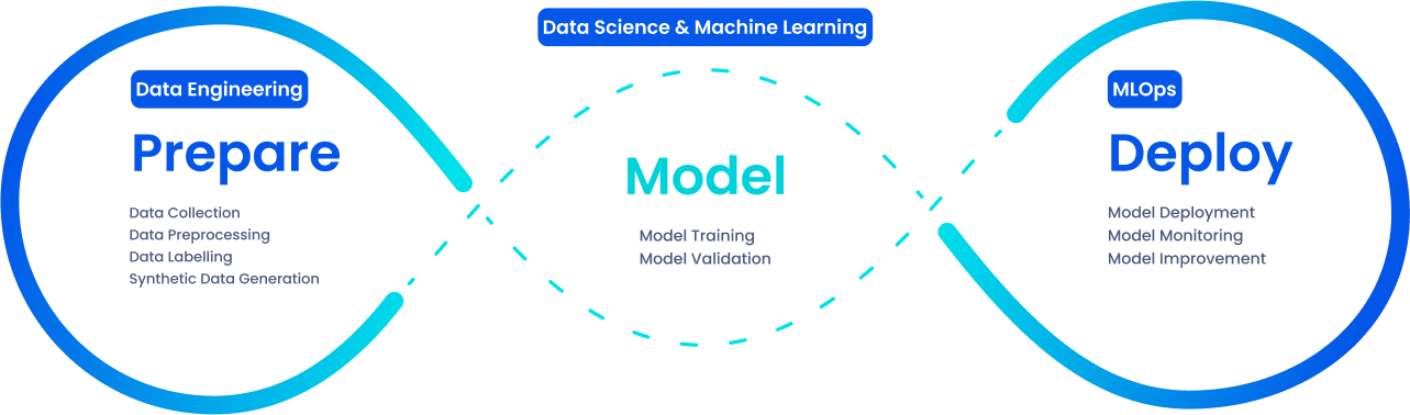 data science and machine learning fot ml development and ai development