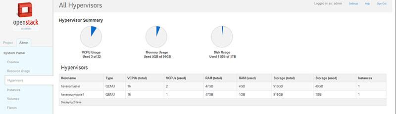 Hypervisors OpenStack Dashboard