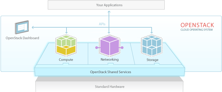 Openstack software diagram
