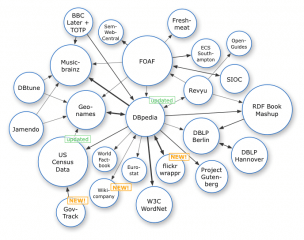 Linking Open Data Diagram